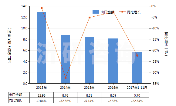 2013-2017年11月中國(guó)其他聚酯短纖<85%棉混色織布(平米重>170g)(HS55143030)出口總額及增速統(tǒng)計(jì) 2013-2017年11月中國(guó)其他聚酯短纖<85%棉混色織布(平米重>170g)(HS55143030)出口總額及增速統(tǒng)計(jì)